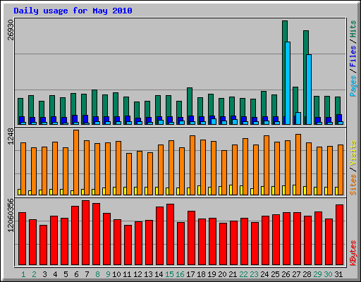 Daily usage for May 2010