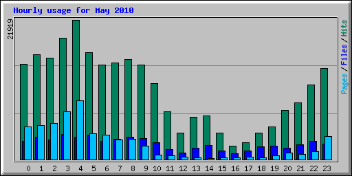 Hourly usage for May 2010